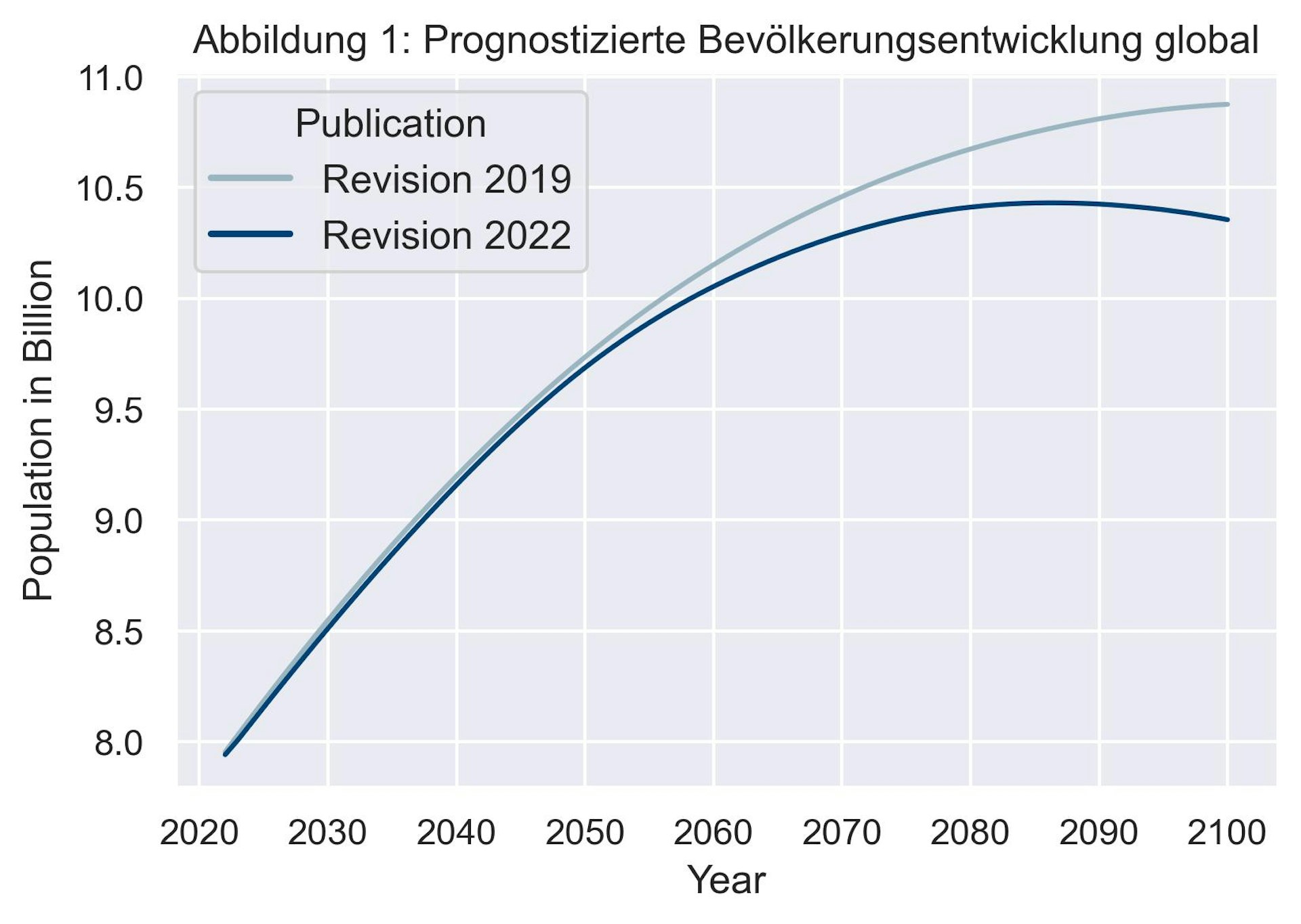 Beitragbild des Beitrags UN Bevölkerungsprognosen Revision 2022