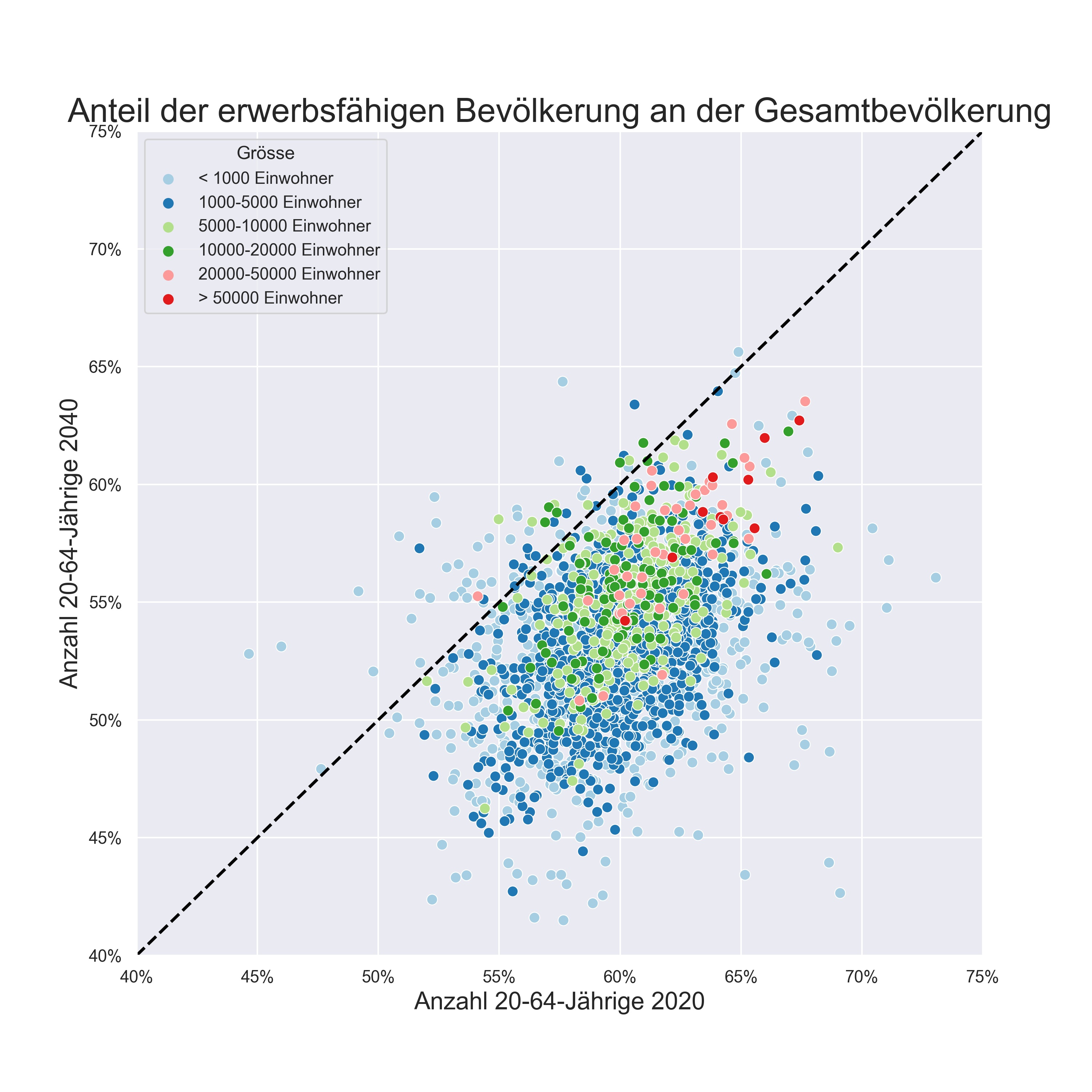 Anteil der erwerbsfähigen Bevölkerung an der Gesamtbevölkerung in allen Schweizer Gemeinden im Jahr 2020 und im Jahr 2040. Quelle: BFS und eigene Berechnungen.
